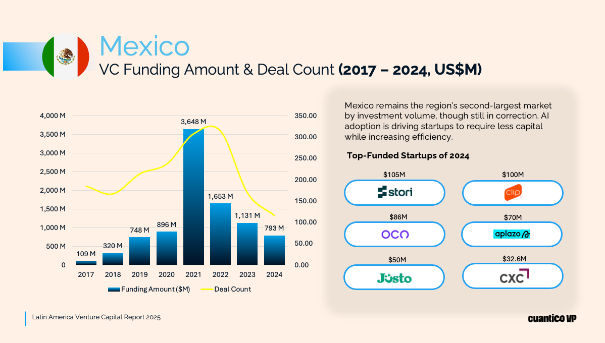 Mexico VC Funding Amount & Deal Count (2017-2024, US$M). Source: Cuantico VP.