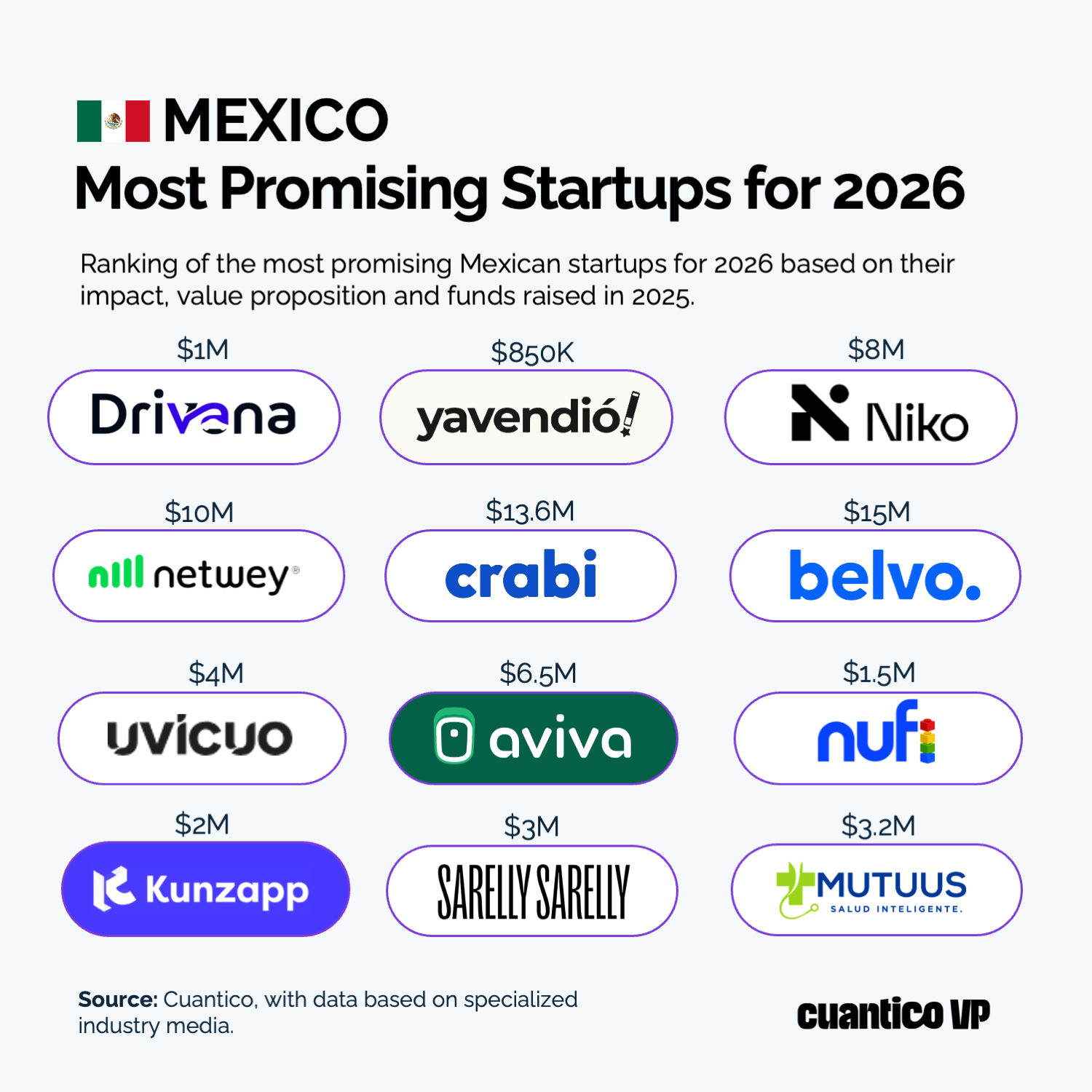 Mexico – Most Promising Startups for 2026. Source: Cuantico VP.
